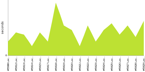 [Duration graph]