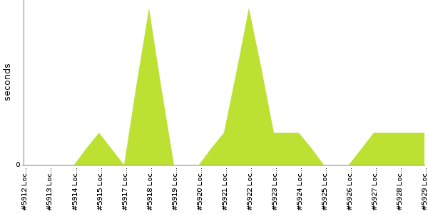 [Duration graph]