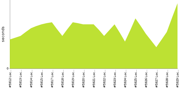 [Duration graph]