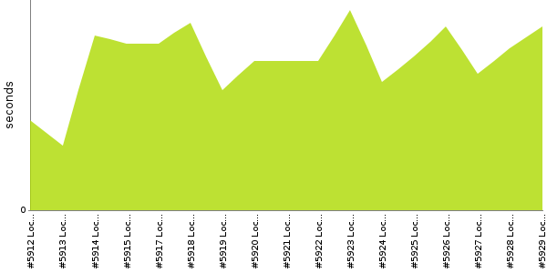 [Duration graph]