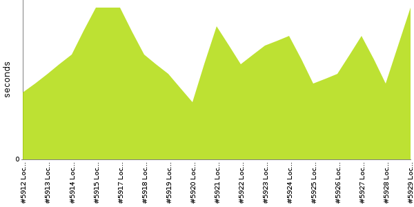 [Duration graph]