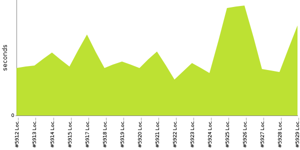 [Duration graph]