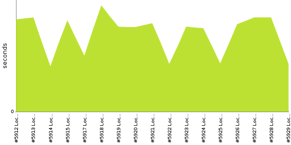 [Duration graph]