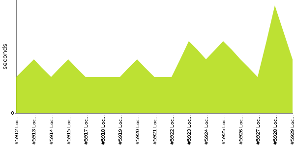 [Duration graph]