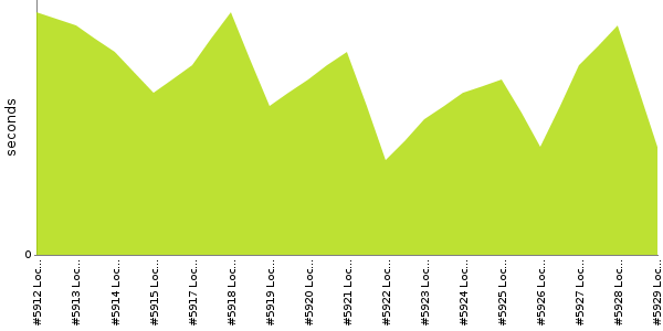 [Duration graph]