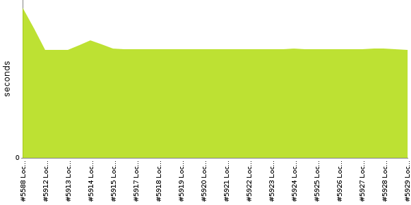 [Duration graph]