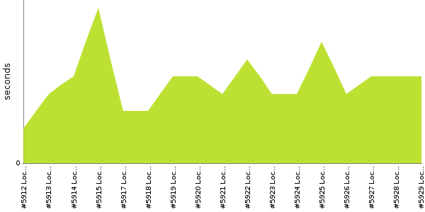 [Duration graph]