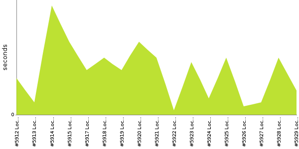 [Duration graph]