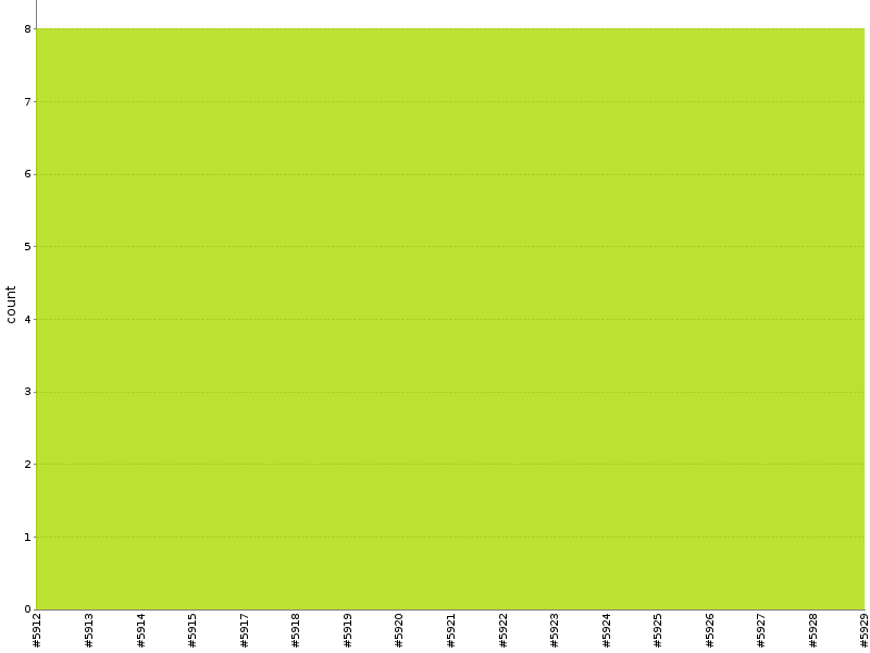 [Test result trend chart]