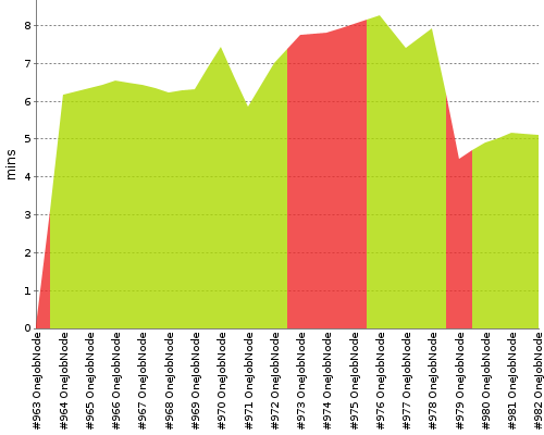 [Build time graph]