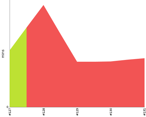 [Build time graph]