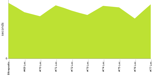 [Duration graph]