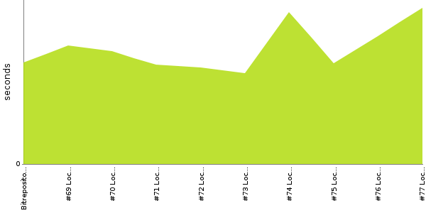 [Duration graph]