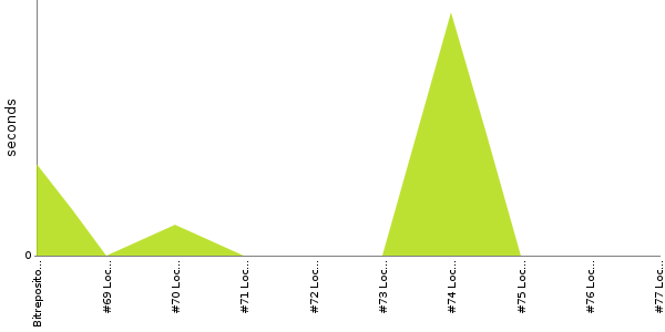 [Duration graph]