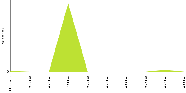 [Duration graph]