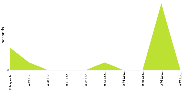 [Duration graph]