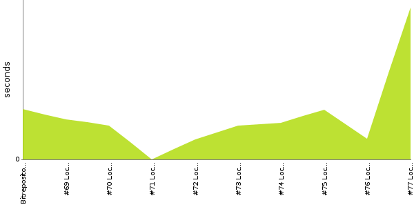 [Duration graph]