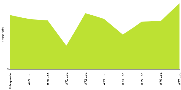 [Duration graph]