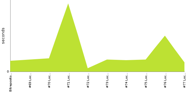 [Duration graph]