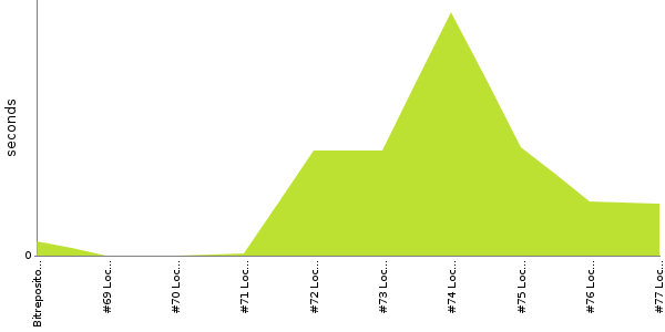 [Duration graph]