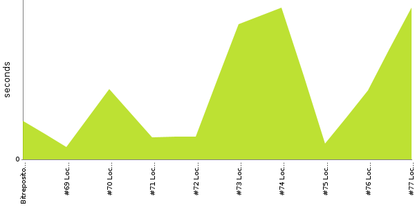 [Duration graph]