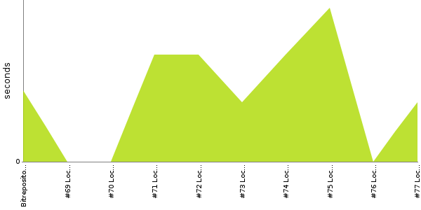 [Duration graph]