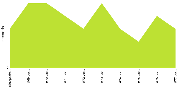 [Duration graph]