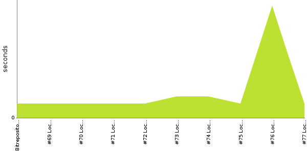 [Duration graph]