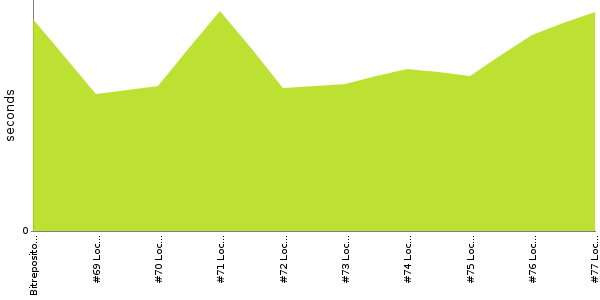 [Duration graph]