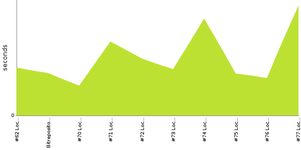 [Duration graph]