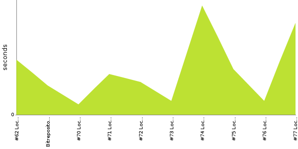 [Duration graph]