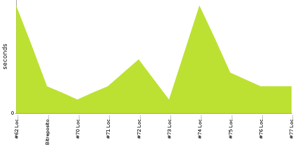 [Duration graph]