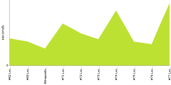 [Duration graph]