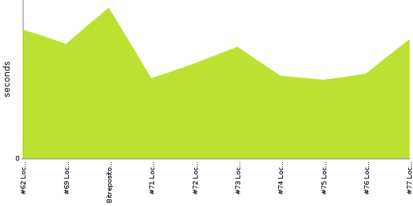 [Duration graph]