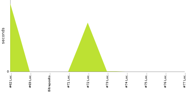 [Duration graph]