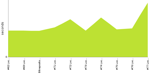 [Duration graph]