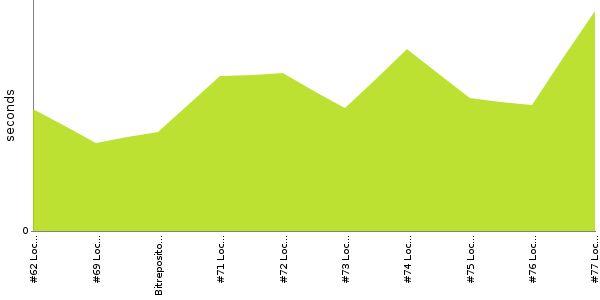 [Duration graph]