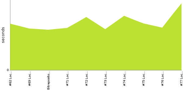 [Duration graph]