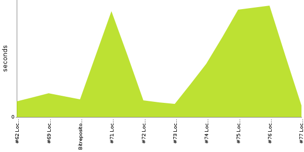 [Duration graph]