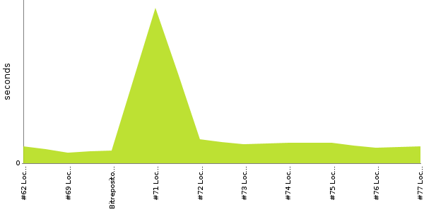 [Duration graph]