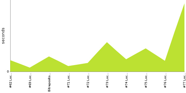 [Duration graph]