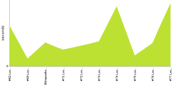 [Duration graph]