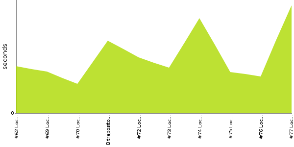 [Duration graph]