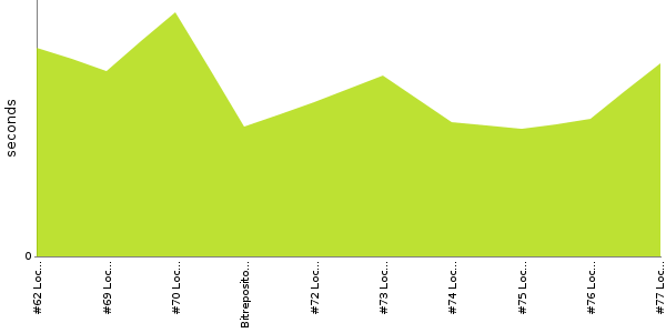 [Duration graph]