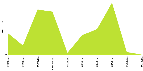 [Duration graph]