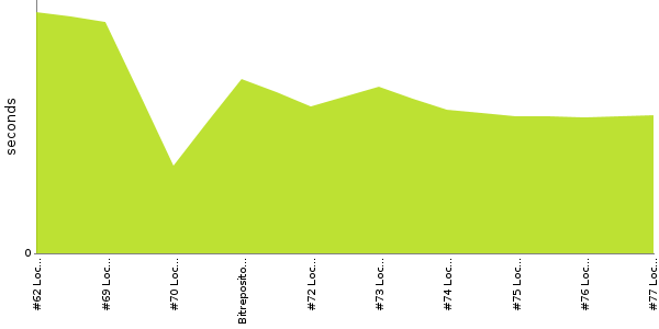 [Duration graph]