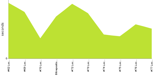 [Duration graph]