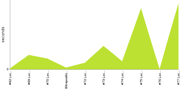 [Duration graph]