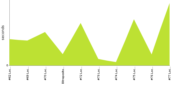 [Duration graph]