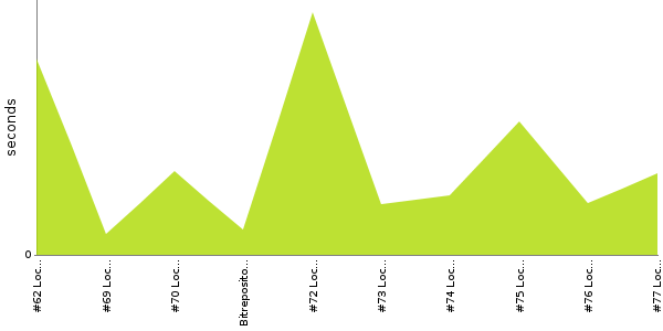 [Duration graph]